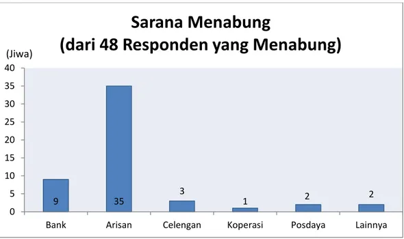 Gambar 2   Sarana Menabung Responden Penelitian di Desa Pasir Eurih, Kecamatam  Tamansari, Kabupaten Bogor, Jawa Barat 
