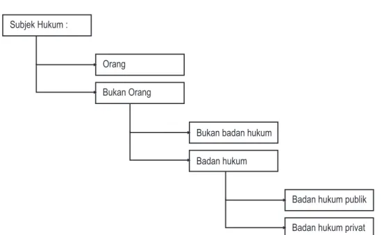 DIAGRAM PEMBAGIAN SUBJEK HUKUM  6 ) Subjek Hukum :