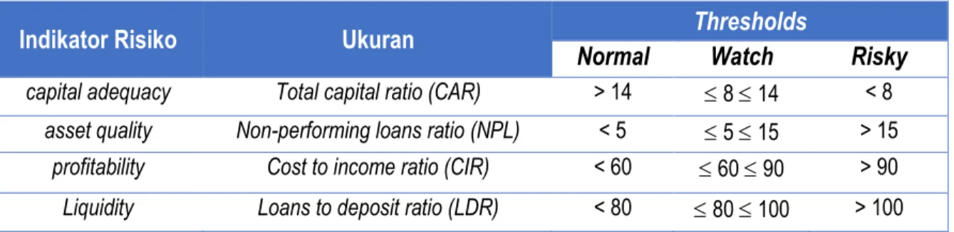Tabel 2.  Indikator Risiko, Ukuran Risiko, Kriteria Risiko dan Thresholds  