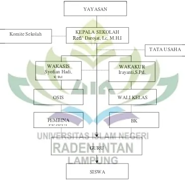 Gambar 1 : Struktur Organisasi SMA Global Madani Bandar  