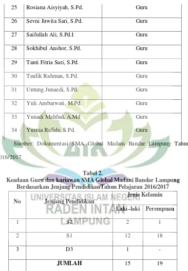 Tabel 2.  Keadaan Guru dan kariawan SMA Global Madani Bandar Lampung 