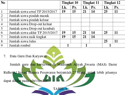 TABEL 4 Keadaan Guru dan Karyawan Madrasah Aliyah Swasta (MAS) Darur Ridho Al 