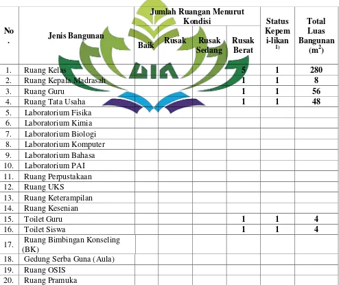 TABEL 6 Keadaan Sarana Dan Prasarana Madrasah Aliyah Swasta (MAS) Darur Ridho 