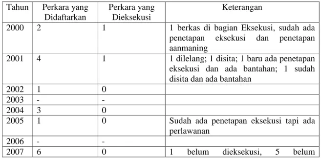 Tabel  1.  Putusan  Arbitrase  Internasional  yang  Didaftarkan  pada  Pengadilan  Negeri Jakarta Pusat 