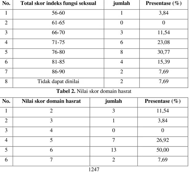 Tabel 1. Total skor indeks fungsi seksual wanita responden 