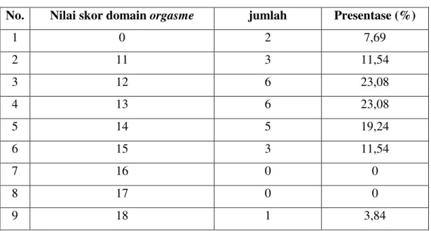 Tabel 6. Nilai skor kepuasan dalam hubungan 