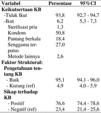 Tabel  2.  Distribusi  Responden  Menurut  Pe- Pe-ngetahuan tentang KB pada Pria di  Indonesia (N=6013)