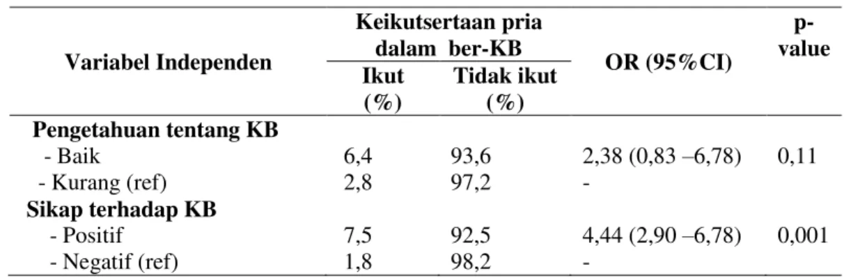 Tabel 4  Keikutsertaan Pria dalam Ber-KB terhadap Faktor Struktural (N=6013)  Variabel Independen  Keikutsertaan pria  dalam  ber-KB  OR (95%CI)   p-value  Ikut  (%)  Tidak ikut (%)    Pengetahuan tentang KB      - Baik      - Kurang (ref)   6,4  2,8  93,6
