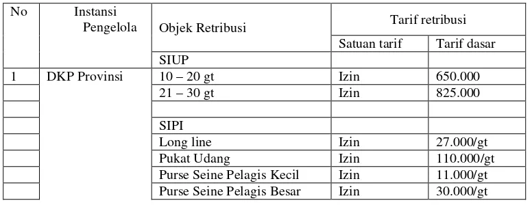 Tabel 2. Tarif Retribusi Usaha Perikanan Provinsi Bengkulu