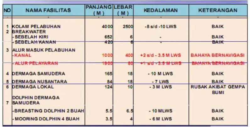 Tabel 3. Fasilitas di pelabuhan Pulau Baai