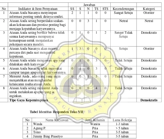 Tabel Identitas Responden Toko VII 