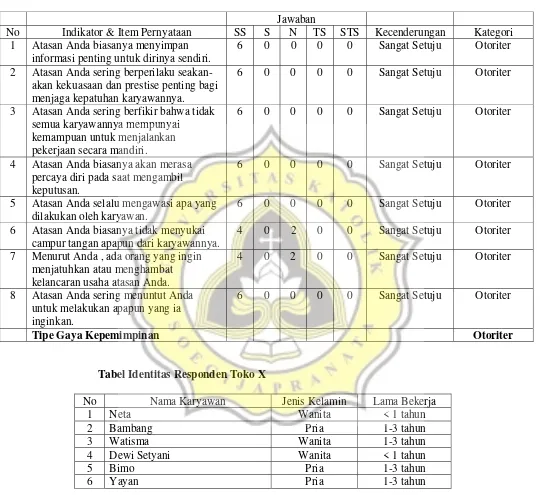 Tabel Identitas Responden Toko X 