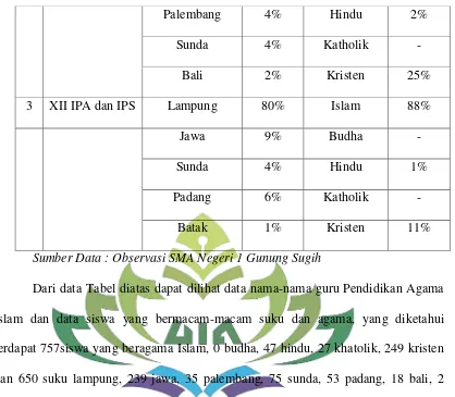 Tabel 1.5 Data Guru PAI berdasarkan suku di SMA Negeri 1 Gunung Sugih TA. 