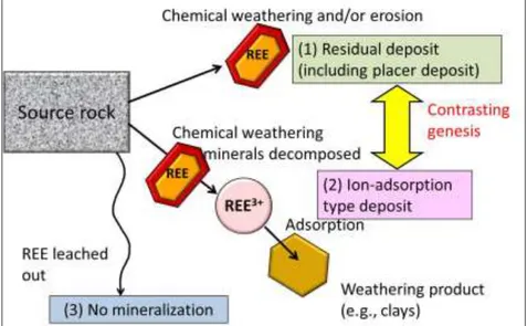 Fig. 3 Mechanism of REE enrichment in residual deposit and ion-adsorption deposit 