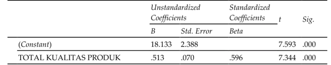 Tabel 12. Summary Model  Unstandardized  Coefficients  Standardized Coefficients  t  Sig
