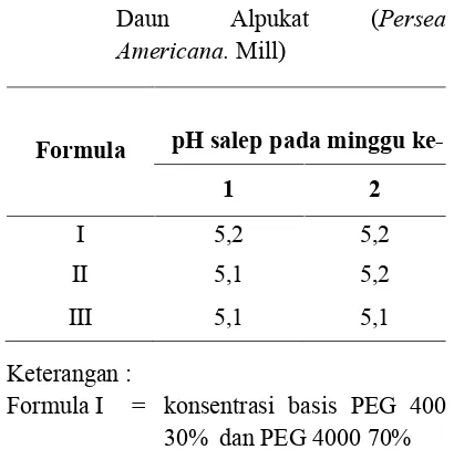 Tabel 4. Pengukuran pH Salep Ekstrak