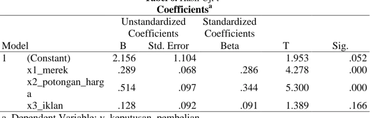 Tabel 5. Hasil Uji Koefisien Determinasi  Model Summary 