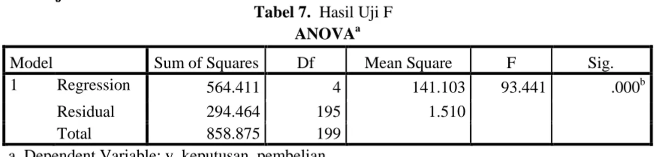 Tabel 7.  Hasil Uji F 