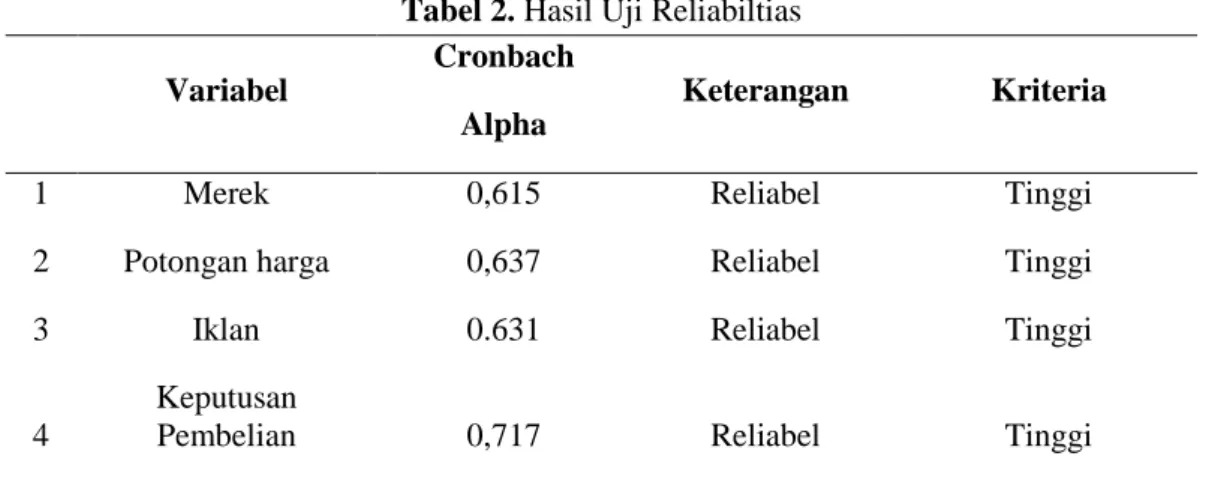 Tabel 2. Hasil Uji Reliabiltias  Variabel 