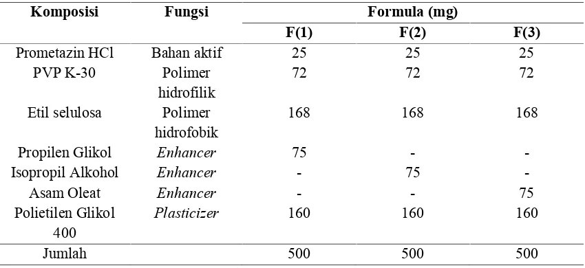 Tabel 1. Formula sediaan patch promethazine HCl