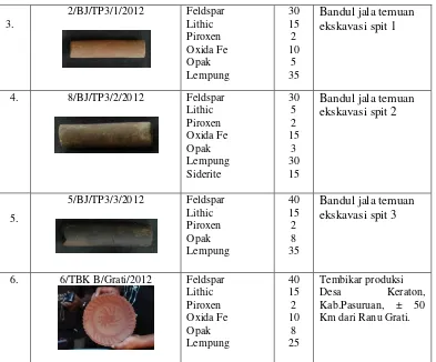 Tabel 1 di atas menunjukkan bahwa kuantitas mineral lempung teroksidasi diantara  sampel 