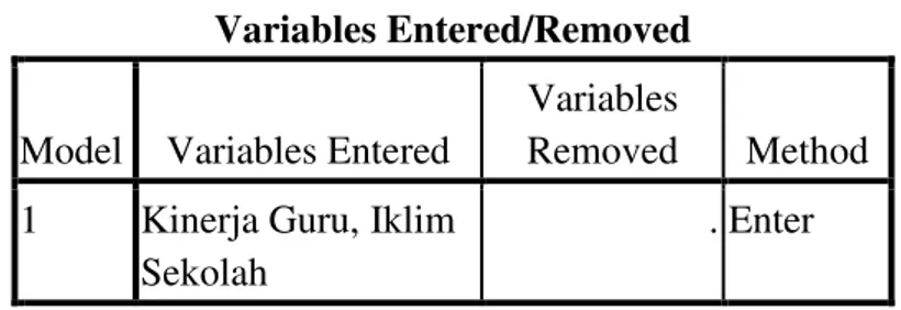 Tabel 35  Variables Entered/Removed 