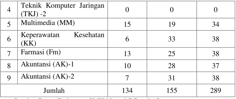 Tabel 4.3 Jumlah Ruangan Gedung SMK Negeri 7 Bandar Lampung  