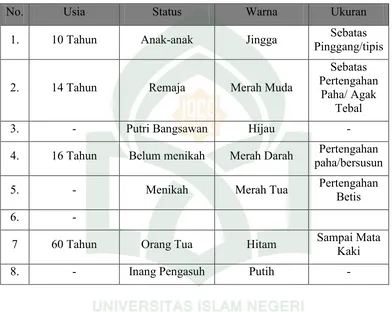 Tabel 6.  Konsep Warna Baju Bodo/ Baju Tokko di Kabupaten Sinjai 