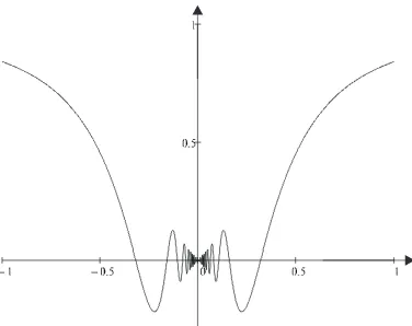 Fig. 4.4 Graph of the function f (x) = sin1/x, ̸ x= 0.