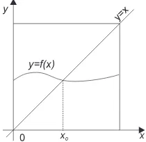 Fig. 4.6 Brouwer’s ﬁxed-point theorem (one-dimensional case).