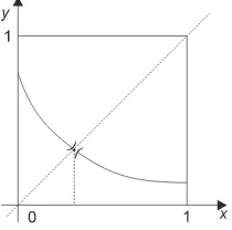 Fig. 4.7 Fixed-point theorem (case of increasing functions).