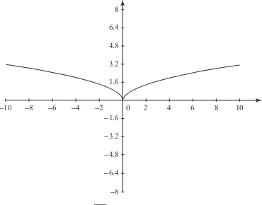 Fig. 5.2 Graph of the function f (x) =