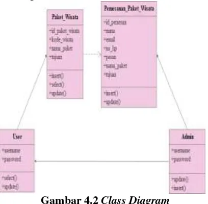Gambar 4.2 Class Diagram 