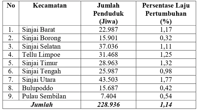 Tabel 2. Jumlah Penduduk Kabupaten Sinjai Dirinci Berdasarkan 