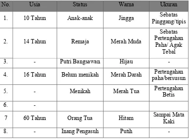 Tabel 6.Konsep Warna Baju Bodo/ Baju Tokko di Kabupaten Sinjai 