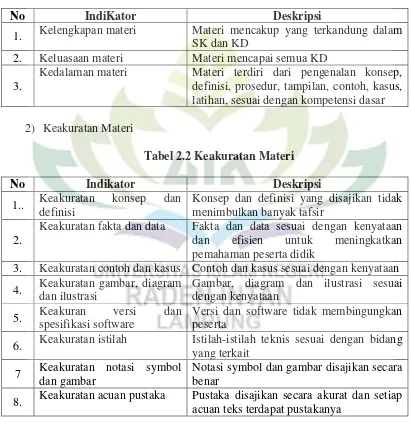 Tabel 2.2 Keakuratan Materi 