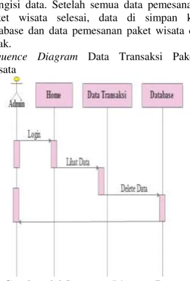 Gambar 4.4 Sequence Diagram Data 