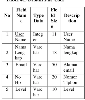 Tabel 4.3 Desain File User 