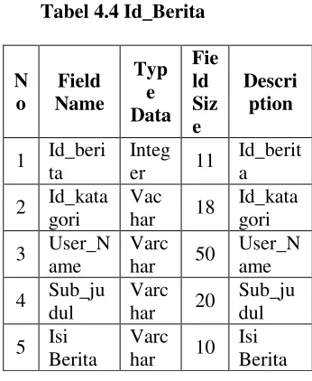 Tabel 4.4 Id_Berita 