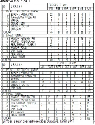 Tabel  1.  Data  Unjuk  Rasa  di  wilayah  hukum  Polrestabes  Surabaya tahun 2011 