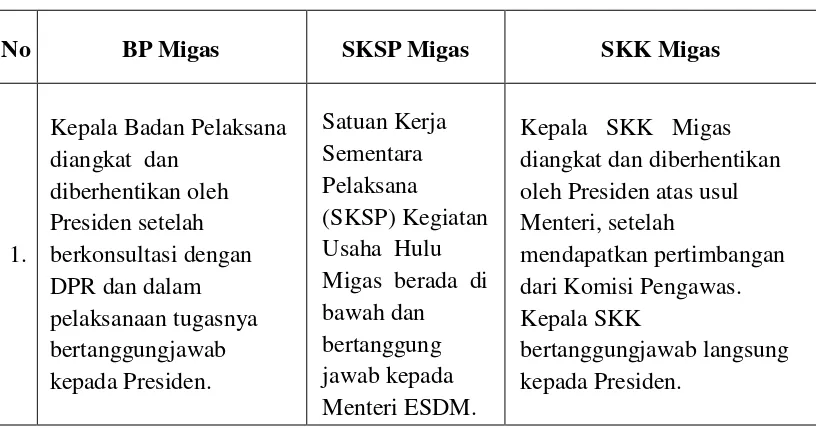 Tabel 3.0  Perbandingan BP Migas, SKSP Migas dan SKK Migas 