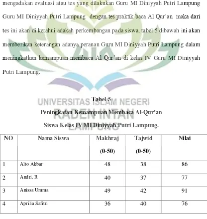 Tabel 5 Peningkatan Kemampuan Membaca Al-Qur’an  