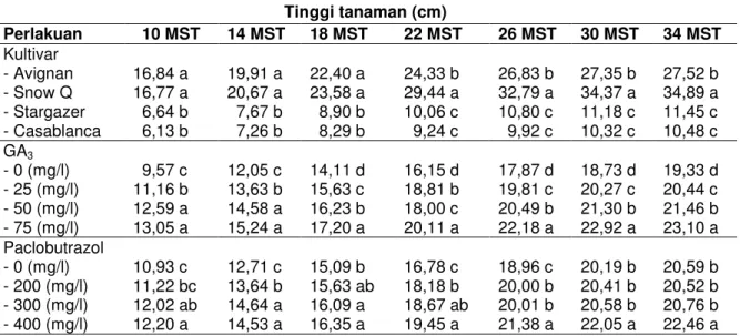 Tabel  1.  Pengaruh  kultivar,  GA 3  dan  paclobutrazol  terhadap  tinggi  tanaman  pada  tanaman  umur 10 MST, 14 MST, 18 MST, 22 MST, 26 MST, 30 MST dan 34 MST  Tinggi tanaman (cm)  Perlakuan  10 MST  14 MST  18 MST  22 MST  26 MST  30 MST  34 MST  Kult