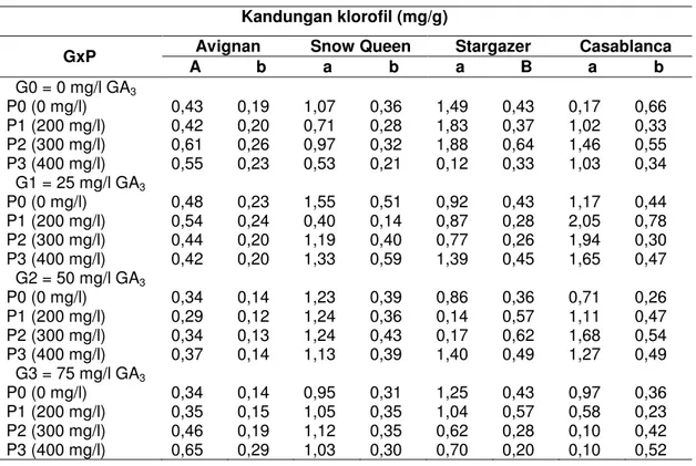 Tabel 3. Hasil analisis klorofil a dan b pada daun lili umur 26 MST Kandungan klorofil (mg/g) 