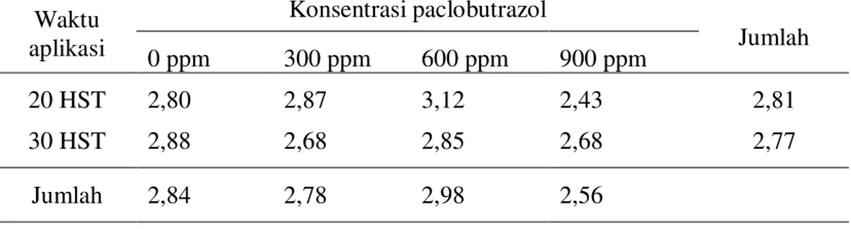 Tabel 7. Diameter buah (cm) tomat  yang diberi   beberapa konsentrasi  paclobutrazol  dengan waktu aplikasi yang berbeda