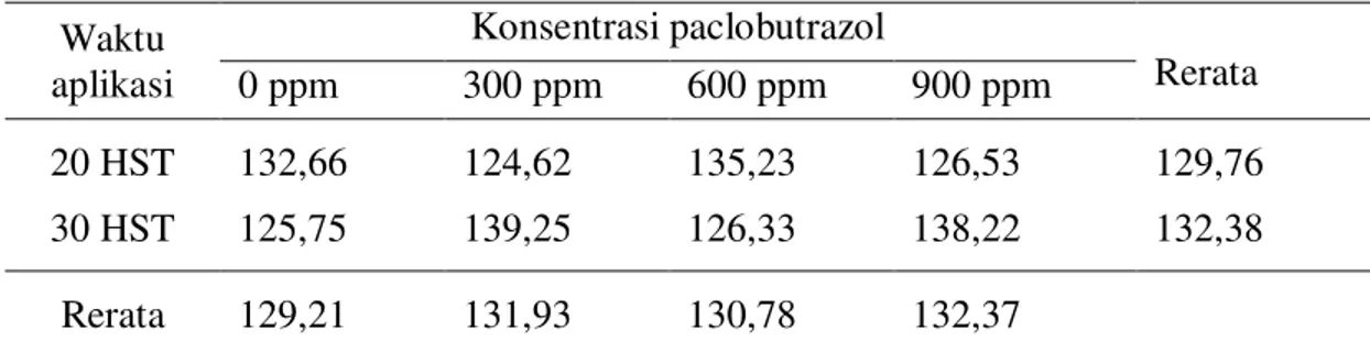 Tabel  8.  Berat  buah  per  tanaman  (g)  tomat  yang  diberi    beberapa  konsentrasi  paclobutrazol dengan waktu aplikasi yang berbeda