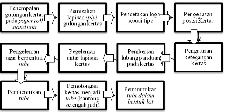 Gambar 4.1. Aliran Proses Pembuatan Tube Pada Mesin Tubing 