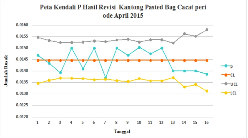 Gambar 4.5 Peta Kendali P Hasil Revisi Kantong  Pasted Bag Cacat periode April 2015 