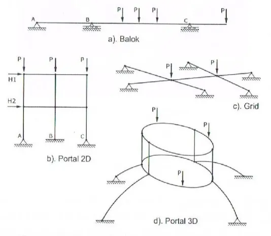 Gambar 1.5 Bentuk Tipikal Sistem Struktur EBF 