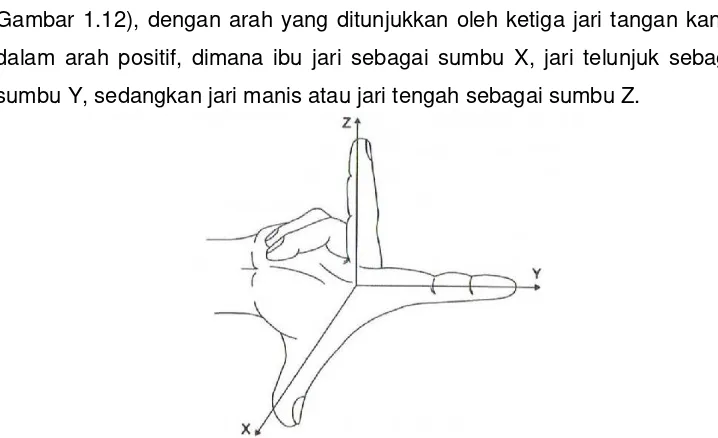 Gambar 1.12), dengan arah yang ditunjukkan oleh ketiga jari tangan kanan 